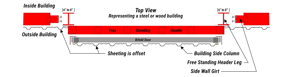 Top view diagram of a Schweiss freestanding header layout when mounted outside