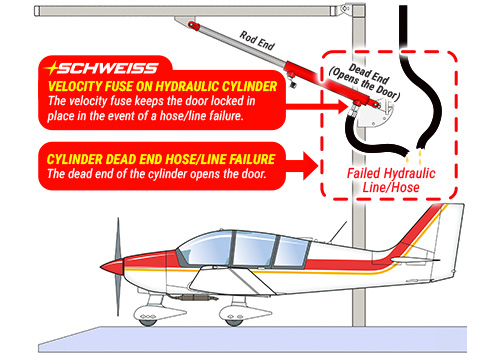 Velocity Fuses from Schweiss keep the door locked in place in the event of a hose or line failure