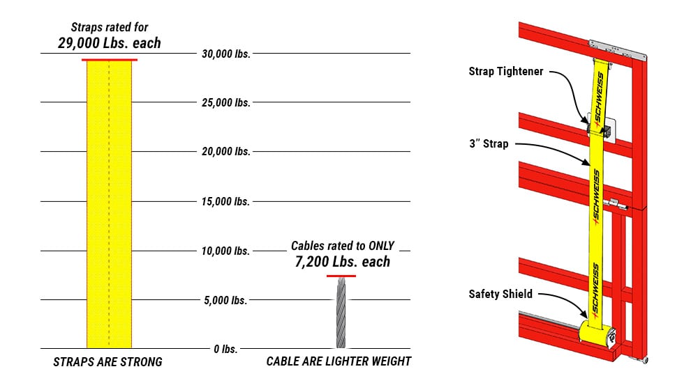 Schweiss Lift Straps Have nearly three times the tensile strength as standard cables!