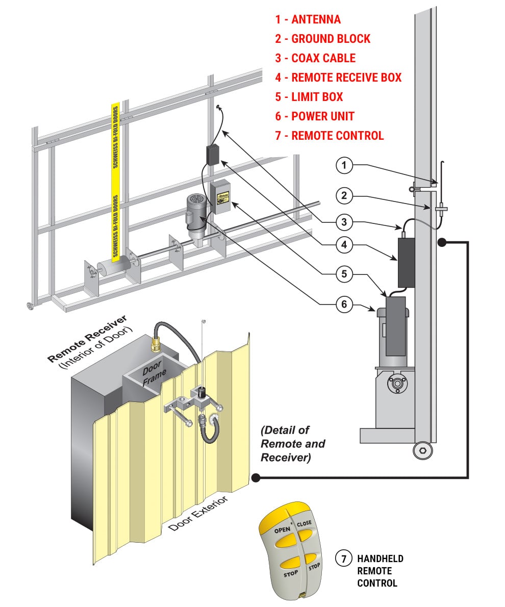 Diagram showing the different components of Schweiss remote control system