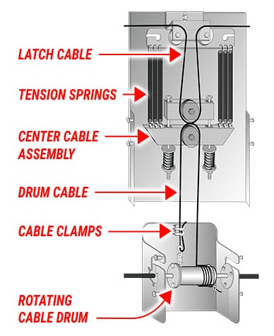 Diagram of a center cable latch system, demonstrating how there are too many parts